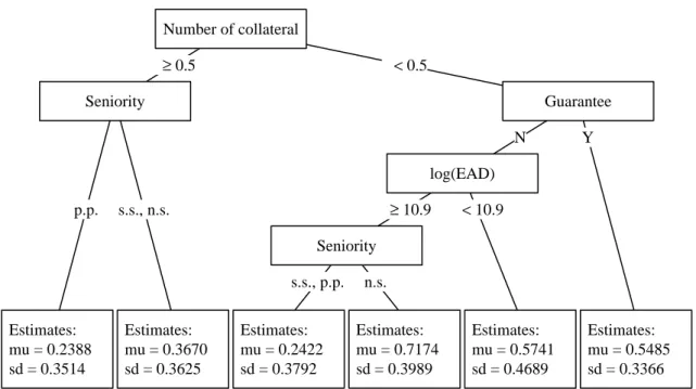 Figure 2.B.1 shows the resulting Regression Tree. Other parameterizations lead to a higher goodness of fit for the mean, but impair the overall fit of the entire distribution.