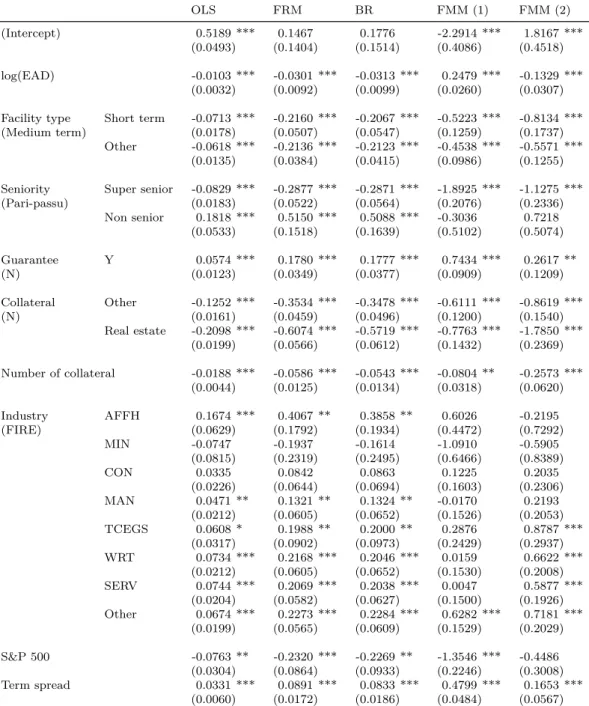Table 2.B.1: Parameter estimates comparative methods OLS FRM BR FMM (1) FMM (2) (Intercept) 0.5189 *** 0.1467 0.1776 -2.2914 *** 1.8167 *** (0.0493) (0.1404) (0.1514) (0.4086) (0.4518) log(EAD) -0.0103 *** -0.0301 *** -0.0313 *** 0.2479 *** -0.1329 *** (0.