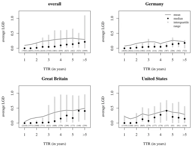 Figure 1.1: Relationship between the TTR and average LGD for the overall dataset and on country level 0.00.51.0 overall TTR (in years)average LGD1234 5 >5●●●●●●●●●●● (7965) (4855) (3155) (2618) (1510) (1001) (859) (823) (462) (523) (1099) 0.00.51.0 Germ