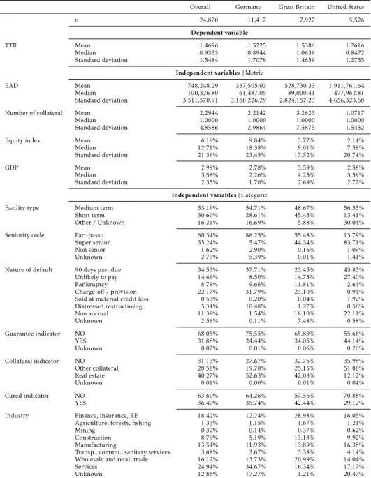 Table 1.1: Descriptive statistics for the overall data set and on country level
