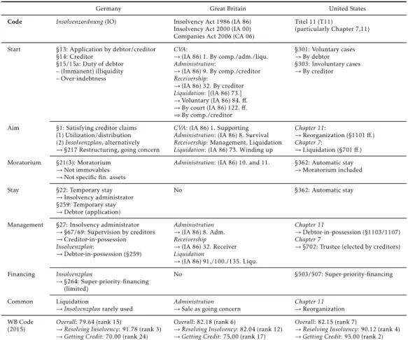 Table 1.4: Insolvency codes in Germany, Great Britain, and the United States