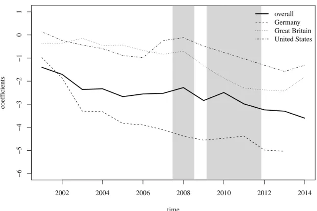 Figure 1.3: Progression for the time coefficients in the regression models for the overall data set and on country level