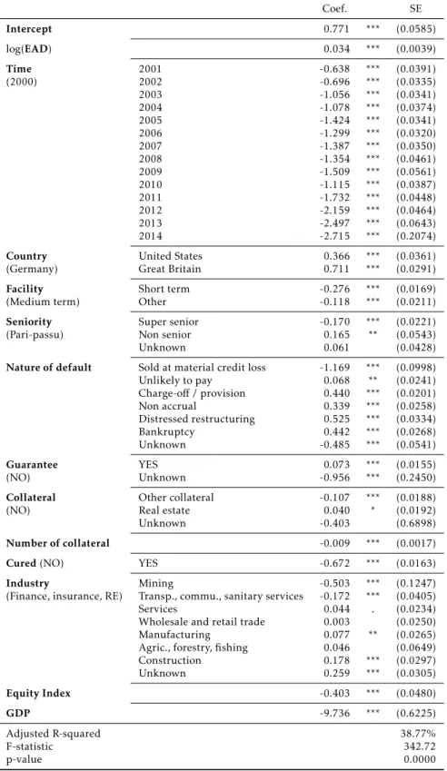 Table 1.A.1: Regression results of the log transformation of the TTR for the overall data set Coef
