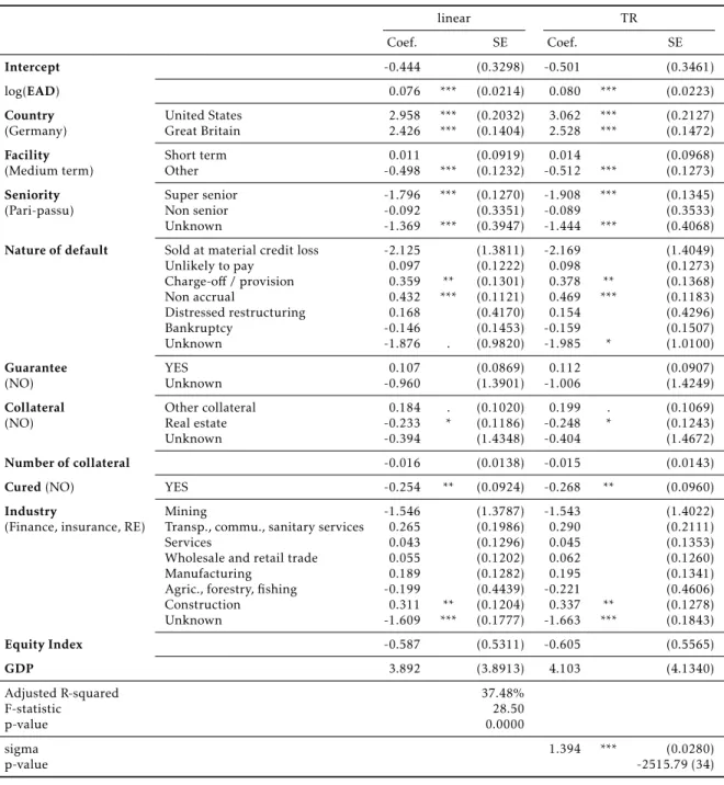 Table 1.B.1: Regression results of the TTR for the linear and the truncated regression (TR) regarding 2008 linear TR Coef