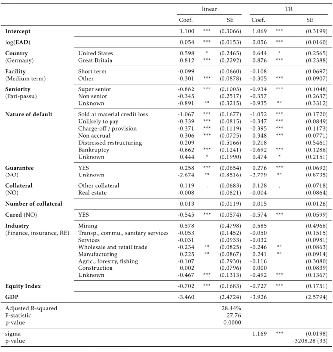 Table 1.B.2: Regression results of the TTR for the linear and the truncated regression (TR) regarding 2009 linear TR Coef