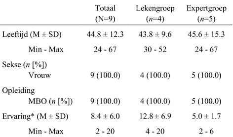 Tabel 1 – Demografische gegevens van de deelnemers  Totaal  (N=9)  Lekengroep (n=4)  Expertgroep (n=5)  Leeftijd (M ± SD)  44.8 ± 12.3  43.8 ± 9.6  45.6 ± 15.3  Min - Max  24 - 67  30 - 52  24 - 67  Sekse (n [%])  Vrouw  9 (100.0)  4 (100.0)  5 (100.0)  Op