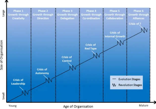 Figure 3: The six phases of growth (Greiner, 1998) 