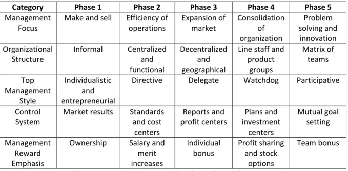 Table 1: Organizational practices in the five phases of growth (Greiner, 1998) 