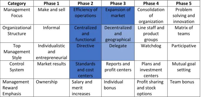 Table 2: Organizational practices in the five phases of growth (Greiner, 1998) 