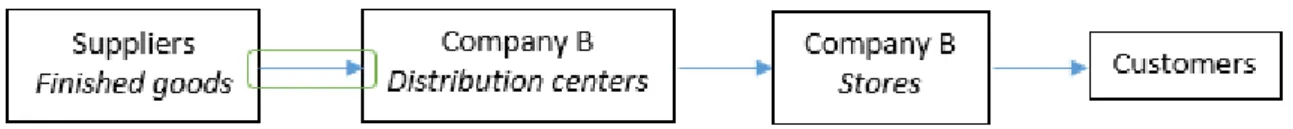 Figure 4: Process from supplier to customer 