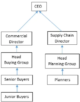 Figure 5: Purchasing organizational structure of Company B 