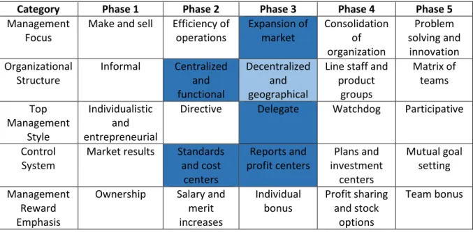 Table 4: Organizational practices in the five phases of growth (Greiner, 1998) 