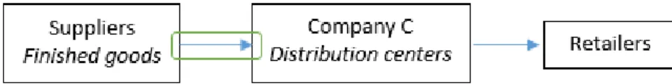 Figure 6: Process from supplier to retailer 