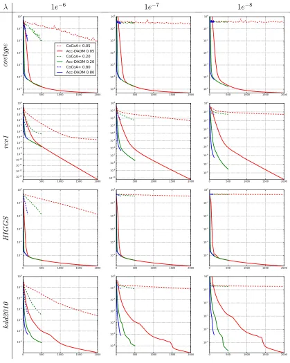 Figure 2: The normalized duality gap versus the number of communications ofSVM experiments with µ = 1e−5, λ varing in the range {1e−6, 1e−7, 1e−8} andsp varing in the range {0.05, 0.20, 0.80} on four datasets