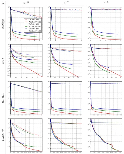 Figure 3: The normalized duality gap versus time (s) of SVM experiments withµ = 1e−5, λ varing in the range {1e−6, 1e−7, 1e−8} and sp varing in the range{0.05, 0.20, 0.80} on four datasets
