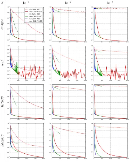 Figure 4: The normalized duality gap versus the number of communications ofLR experiments with µ = 1e−5, λ varing in the range {1e−6, 1e−7, 1e−8} and spvaring in the range {0.05, 0.20, 0.80} on four datasets