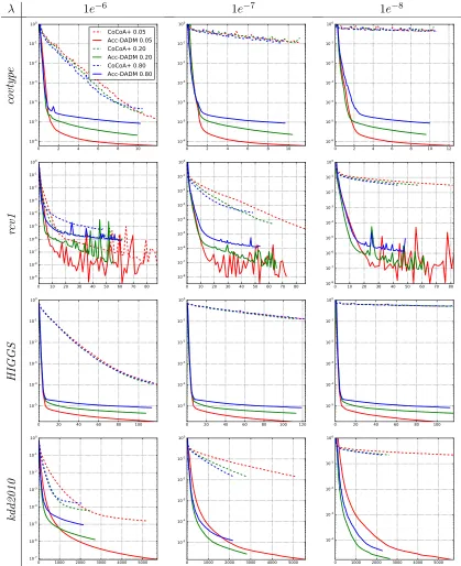 Figure 5: The normalized duality gap versus time(s) of LR experiments with µ =1e−5, λ varing in the range {1e−6, 1e−7, 1e−8} and sp varing in the range{0.05, 0.20, 0.80} on four datasets