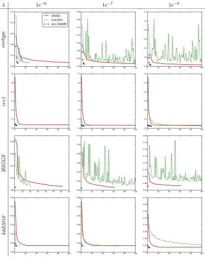 Figure 6: The normalized primal objective versus the number of passes over thedata of LR experiments with µ = 1e−5, λ varing in the range {1e−6, 1e−7, 1e−8}and sp = 1.0 on four datasets.We terminate methods either if the stoppingcondition is met (1e−3 duality gap) or after 100 passes over the data.