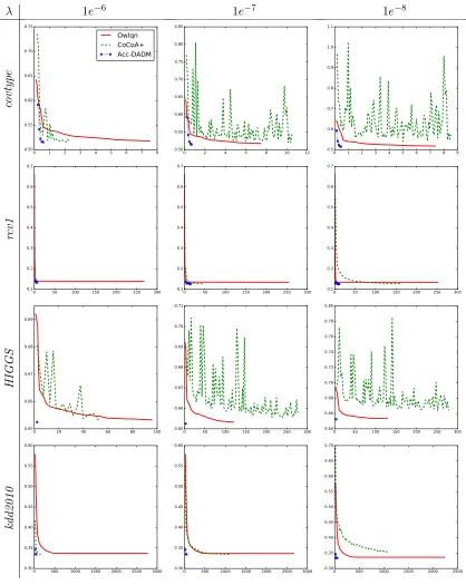 Figure 7: The normalized primal objective versus time (s) of LR experiments withµ = 1e−5, λ varing in the range {1e−6, 1e−7, 1e−8} and sp = 1.0 on four datasets.We terminate methods either if the stopping condition is met (1e−3 duality gap)or after 100 passes over the data.