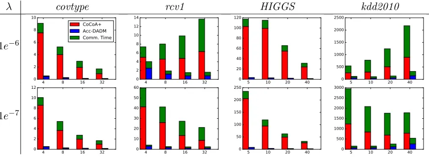Figure 8: The number of communications to reach 1e−3 duality gap versus thenumber of machines of SVM experiments on four datasets
