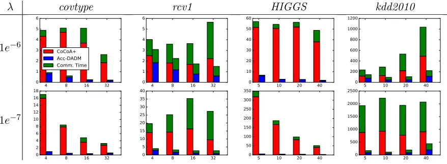Figure 10: The number of communications to reach 1e−3 duality gap versus thenumber of machines of LR experiments on four datasets