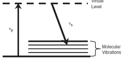 Figure 3: Schematic of the quantum mechanical process taking place during Raman scattering [10]