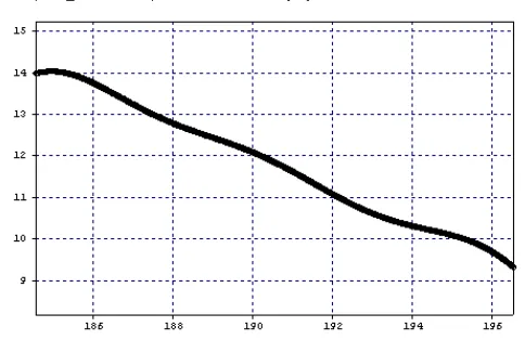 Figure 5 Raman on/off gain for span1 