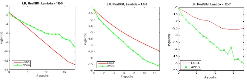Figure 6: Comparison with accelerated ﬁrst-order methods in ill-conditioned settings.