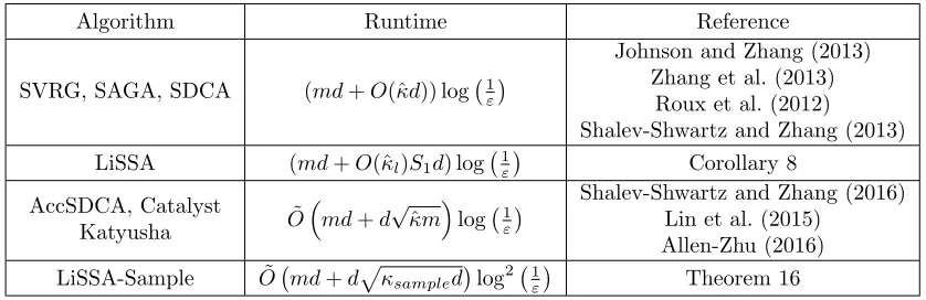 Table 1: Run time comparisons. Refer to Section 2.1 for deﬁnitions of the various notionsof condition number.