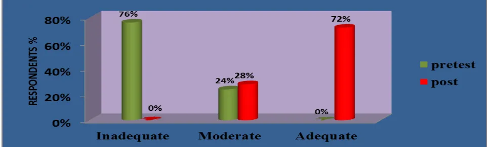 Fig 1: Classification of Respondents on pre and post test knowledge level on Prevention of genetic disorders