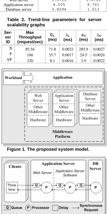 Table 1. AppServ F  mean processing times 