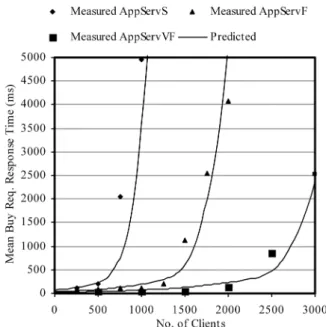 Figure 5. Predicting the response time  scalability graphs for 2 new servers  (AppServ S  and AppServ VF ), based on a 