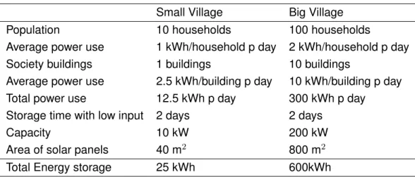 Table 2.1: Two different villages with their specifications