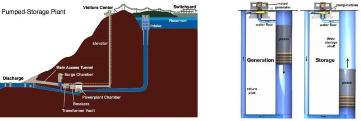 Figure 3.1: A Pumped Hydroelectric System [10] Figure 3.2: Gravity power module [10] Compressed Air Energy Storage
