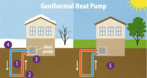 Figure 3.5: Geothermal Heat pump [11]