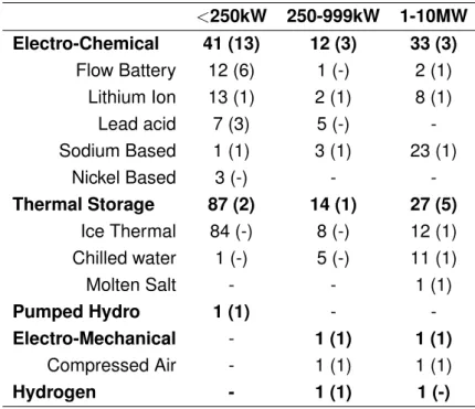 Table 3.1: Used energy storage with: storage capacity >4 hours, operational status and