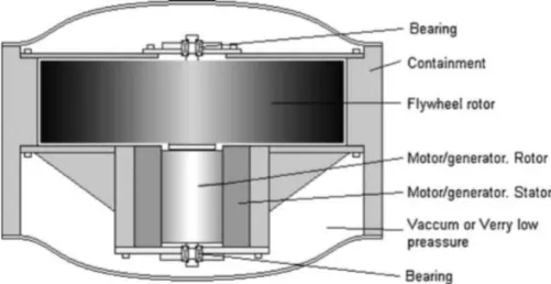 Figure 4.1: Basic layout of a flywheel energy storage [13]