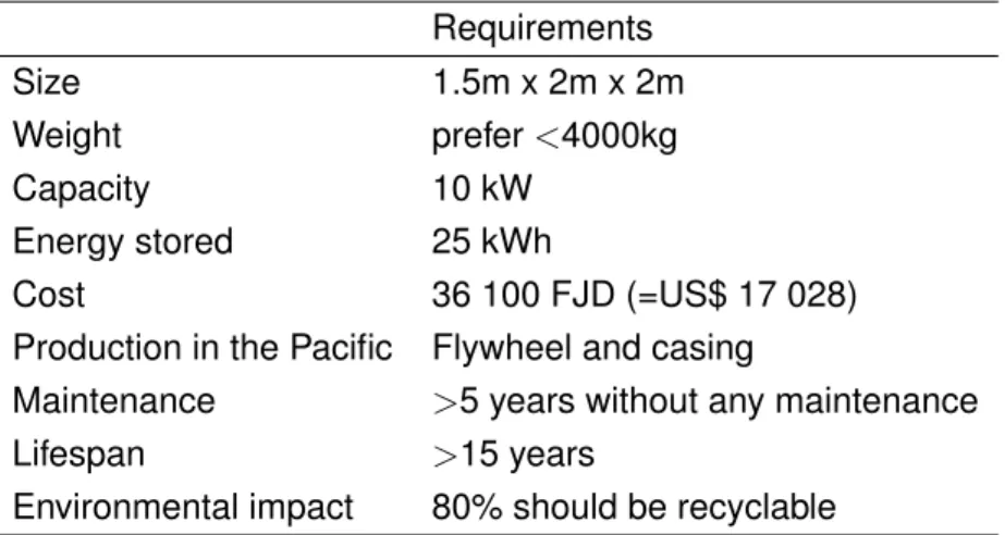 Table 4.1: Requirements for the flywheel to design