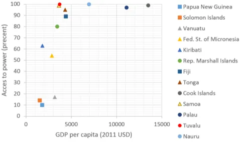 Figure 2.2: The access to power to the GDP per South Pacific country (2011) [2], [5]
