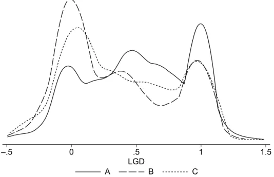 Figure 2.1: Density of the realized loss given default (LGD) by company. The realized LGD concentrates on the interval [−0.5, 1.5]