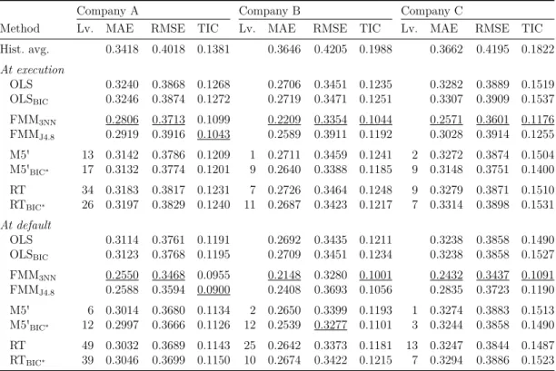 Table 2.4: In-sample estimation errors at the execution and default of contracts by company