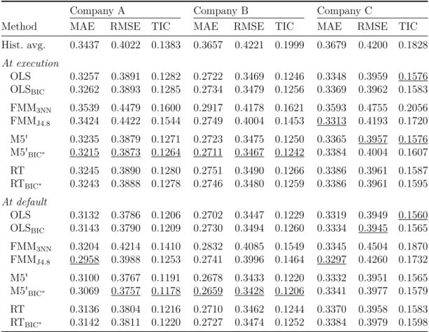 Table 2.5: Out-of-sample estimation errors at the execution and default of contracts by company
