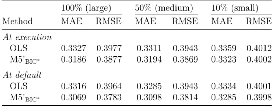 Table 2.6: Out-of-sample estimation errors at the execution and default of contracts by sample size