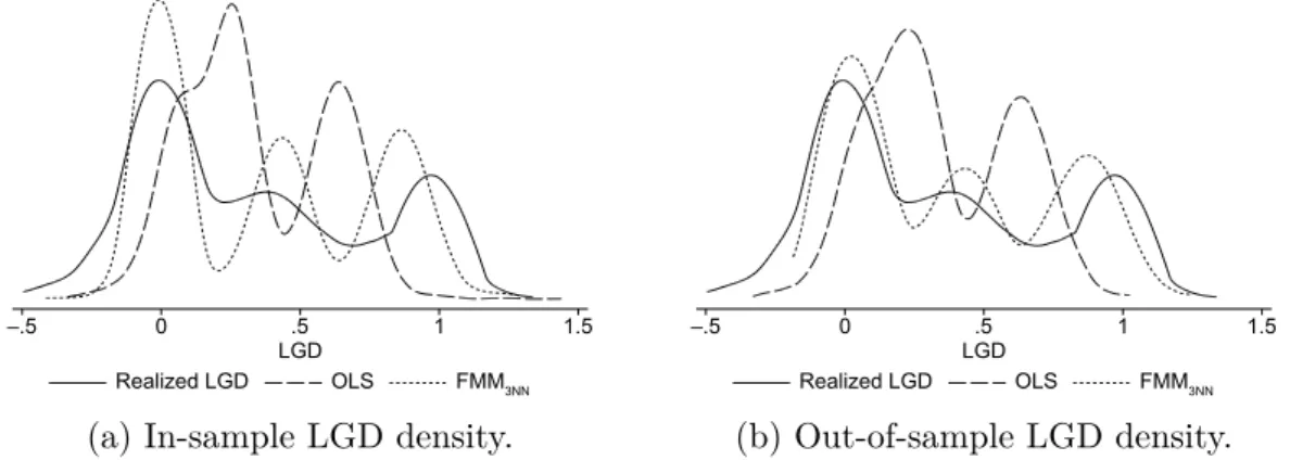 Figure 2.3: Densities of realized loss given default (LGD), LGD estimated by ordinary least squares (OLS) regression without variable selection, and LGD estimated by finite mixture combined with 3-nearest neighbors (FMM 3NN ) for company B