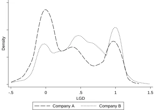 Figure 3.1: Density of the realized loss given default (LGD) for company A and B. The realized LGD concentrates on the interval [−0.5,1.5]