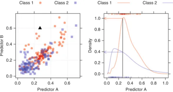 Figure 2.3: An example of Na¨ıve Bayes classification [4]. The left picture shows a plot of two class data where a new sample represented by the solid triangle, is being predicted