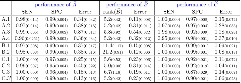 Table 1: Model parameters under diﬀerent model settings