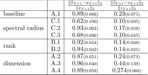 Table 3: One-step-ahead relative forecasting error.