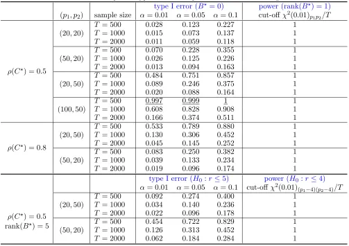 Table 5: Empirical type I error and power for sparse testing 