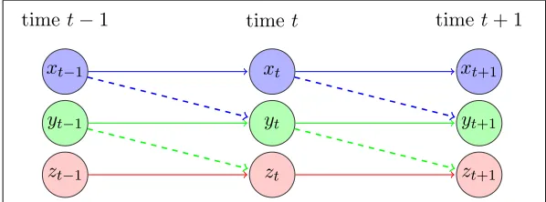 Figure 1: Diagram for a dynamic system with three groups of variables
